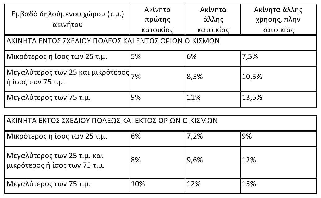 ν5306, 5306/2026, 2026, κώδικας, χωροταξίας, πολεοδομίας, Νικόλαος, Ταγαράς, μηχανικός, αυθαίρετα, δόμηση, interdomisi
